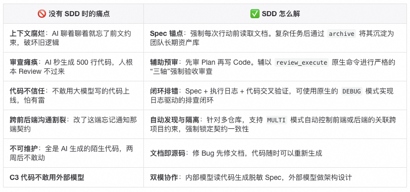 图片[2]-SDD-RIPER 团队落地指南：如何让整个团队在一周内跑通大模型编程 - AI资源导航站-AI资源导航站