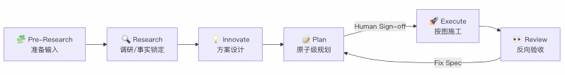 图片[3]-SDD-RIPER 团队落地指南：如何让整个团队在一周内跑通大模型编程 - AI资源导航站-AI资源导航站