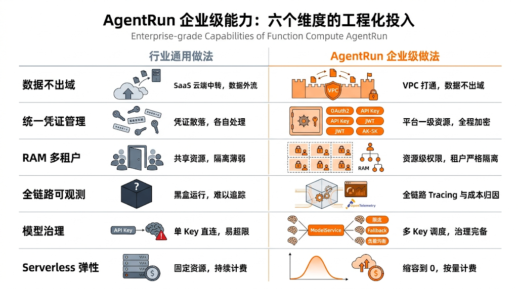 图片[3]-托管 Agent 执行循环只是起点，AgentRun 托管的更是企业 AI 生产全链路 - AI资源导航站-AI资源导航站