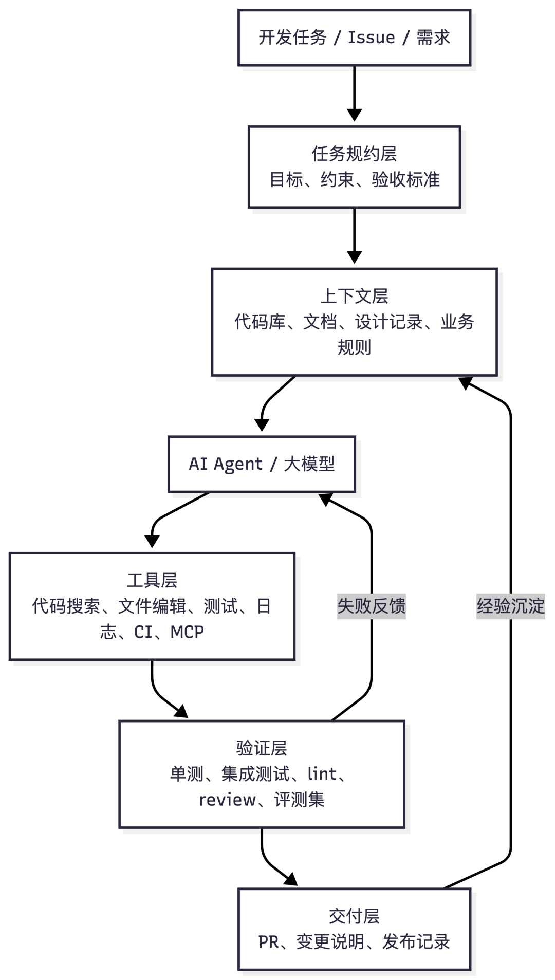 图片[2]-为什么我在团队大力推进 Harness Engineering 的同时，却不认为它就是未来 - AI资源导航站-AI资源导航站