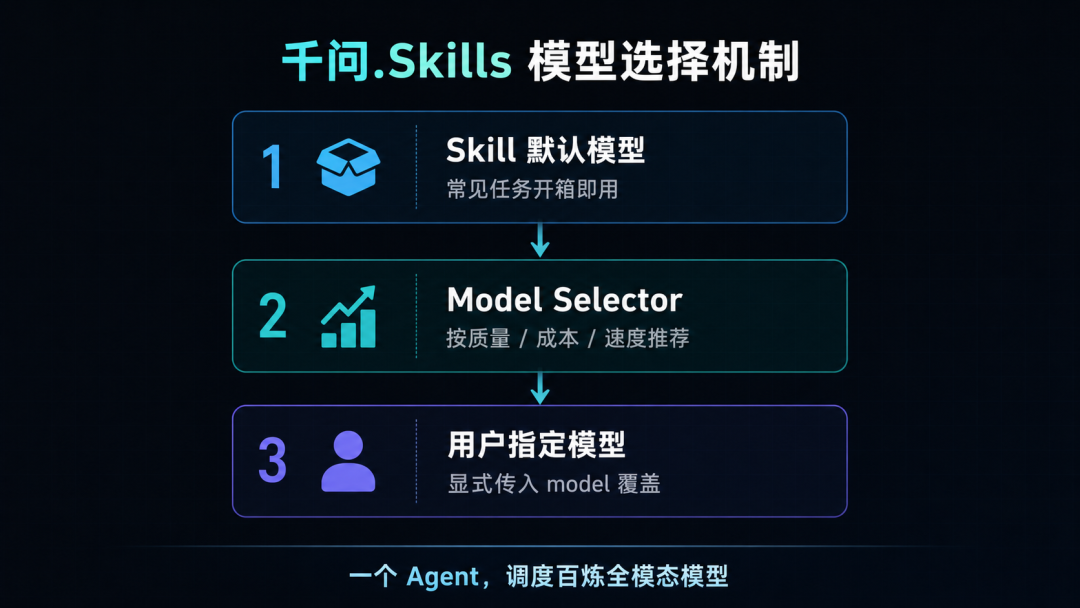 图片[11]-阿里云推出「千问.Skills」，一个 Agent 就能调度百炼多模态能力 - AI资源导航站-AI资源导航站