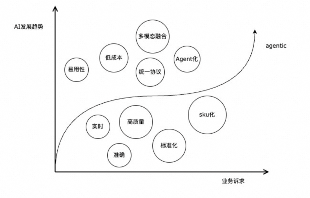 图片[3]-万级实时推理的商品领域Agent实践思考和总结 - AI资源导航站-AI资源导航站