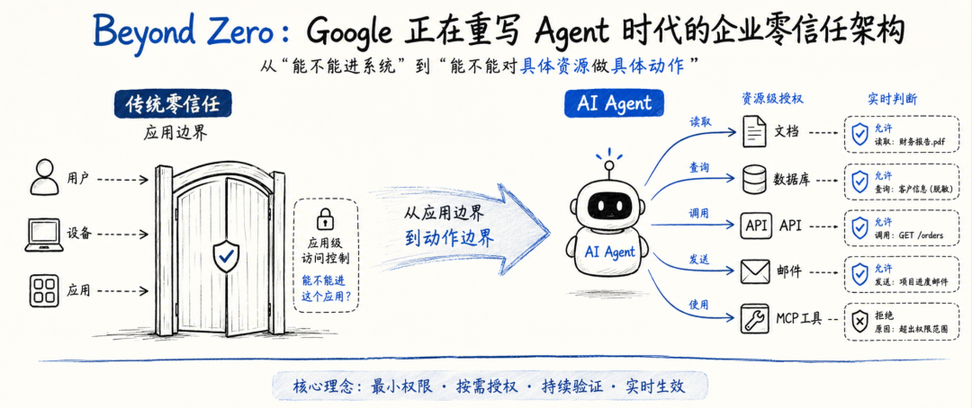 图片[2]-Beyond Zero：Google 正在重写 Agent 时代的企业零信任架构 - AI资源导航站-AI资源导航站