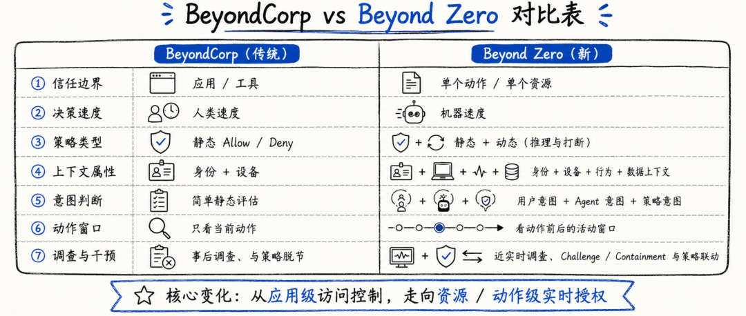 图片[3]-Beyond Zero：Google 正在重写 Agent 时代的企业零信任架构 - AI资源导航站-AI资源导航站
