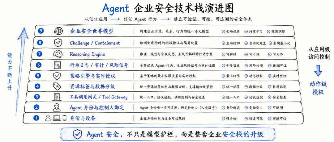 图片[7]-Beyond Zero：Google 正在重写 Agent 时代的企业零信任架构 - AI资源导航站-AI资源导航站