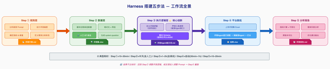 图片[2]-基于顶级 Agent（Claude Code）的 Harness 工程搭建式业务 Agent 评测方案 - AI资源导航站-AI资源导航站
