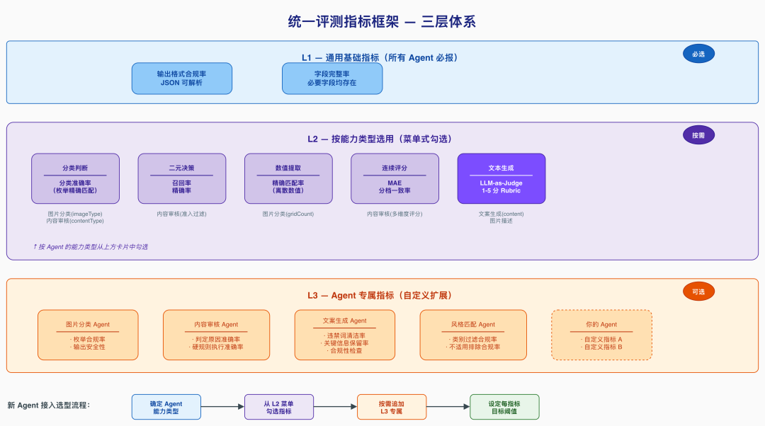 图片[3]-基于顶级 Agent（Claude Code）的 Harness 工程搭建式业务 Agent 评测方案 - AI资源导航站-AI资源导航站