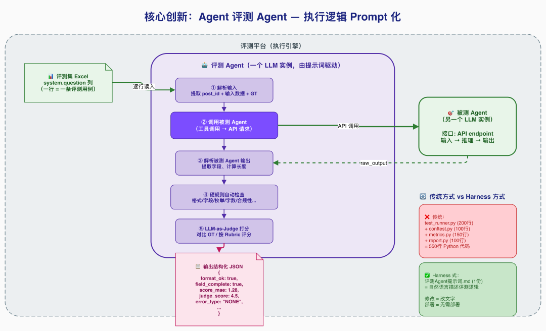 图片[4]-基于顶级 Agent（Claude Code）的 Harness 工程搭建式业务 Agent 评测方案 - AI资源导航站-AI资源导航站