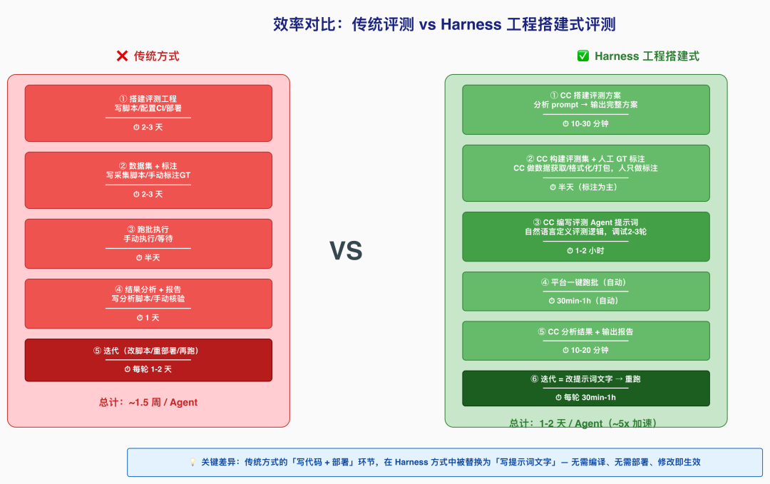 图片[5]-基于顶级 Agent（Claude Code）的 Harness 工程搭建式业务 Agent 评测方案 - AI资源导航站-AI资源导航站