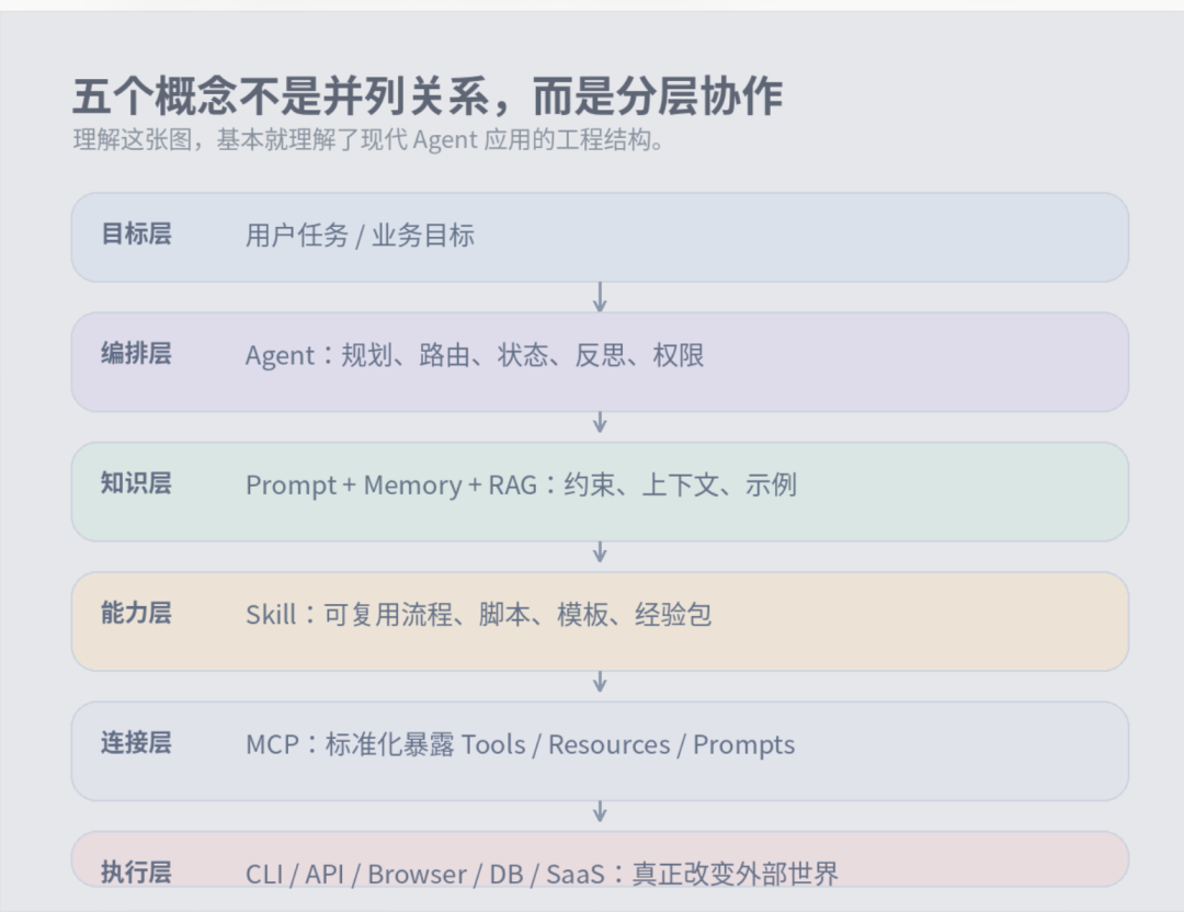 图片[2]-Agent 工程化五件套：Prompt、Skill、MCP、CLI 到底怎么配合？ - AI资源导航站-AI资源导航站