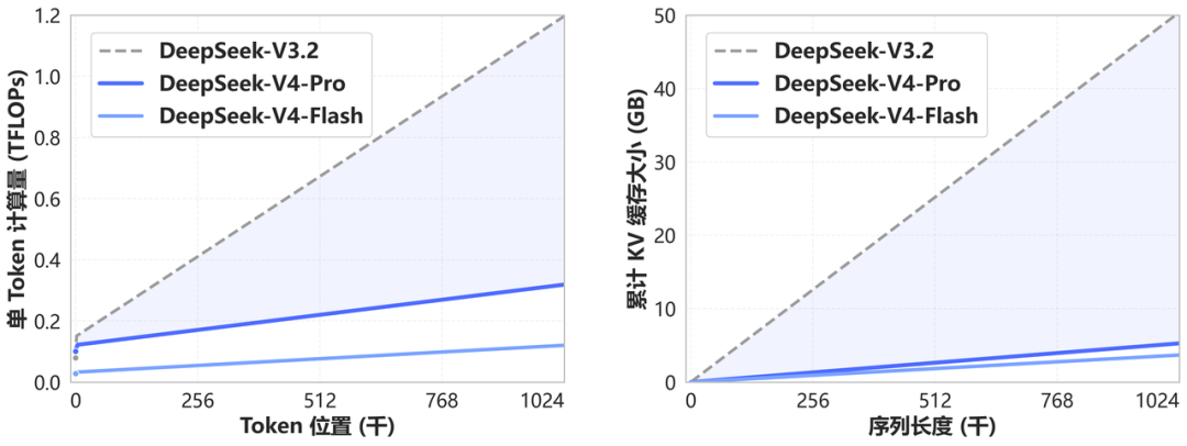 图片[4]-一文读懂DeepSeek V4：1.6万亿参数、百万上下文、华为芯片 - AI资源导航站-AI资源导航站