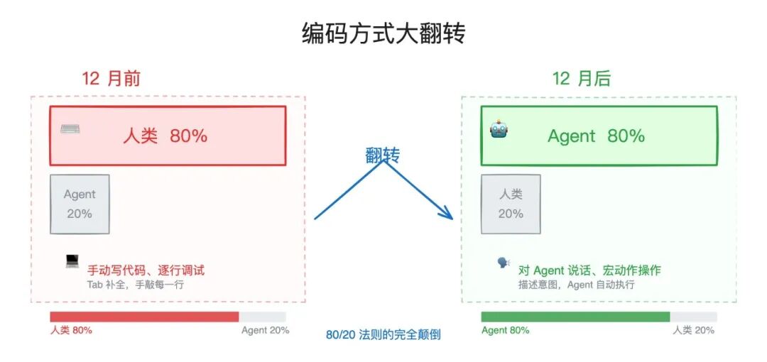 图片[4]-Karpathy 最新播客：我得了 AI 精神病、App 将消失、Agent 将碾压实验室 - AI资源导航站-AI资源导航站