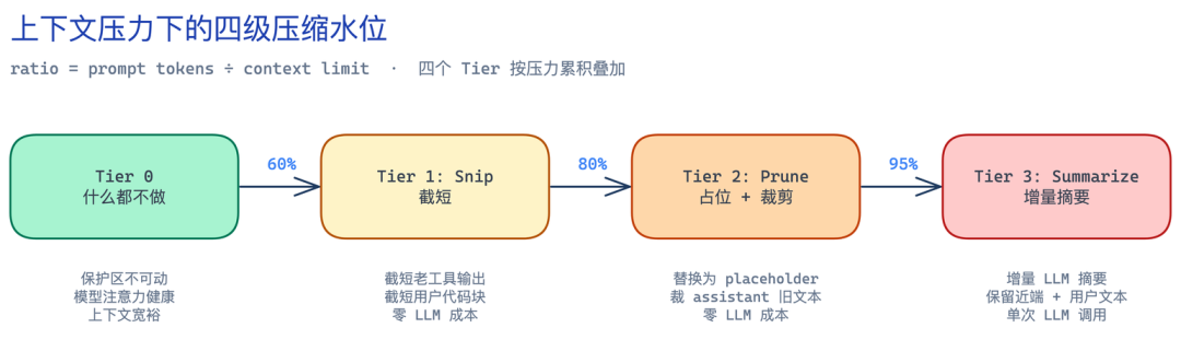 图片[4]-横向拆解Claude Code、Codex等六大Agent上下文压缩策略后，我们做了第 7 个 - AI资源导航站-AI资源导航站