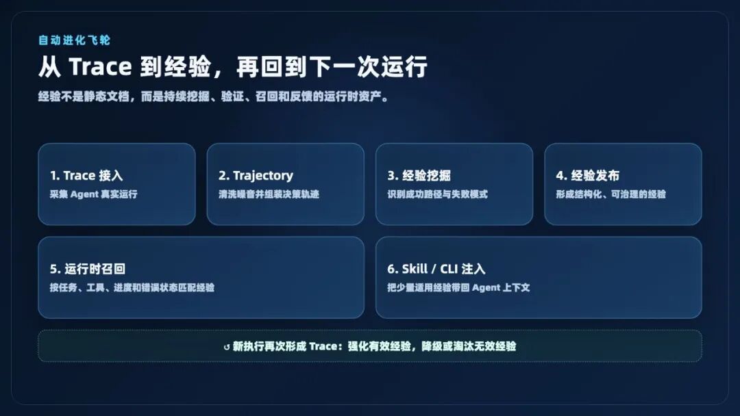图片[3]-让 Agent 越用越准、成本越来越低：AgentLoop 的 Agent 经验自进化闭环 - AI资源导航站-AI资源导航站