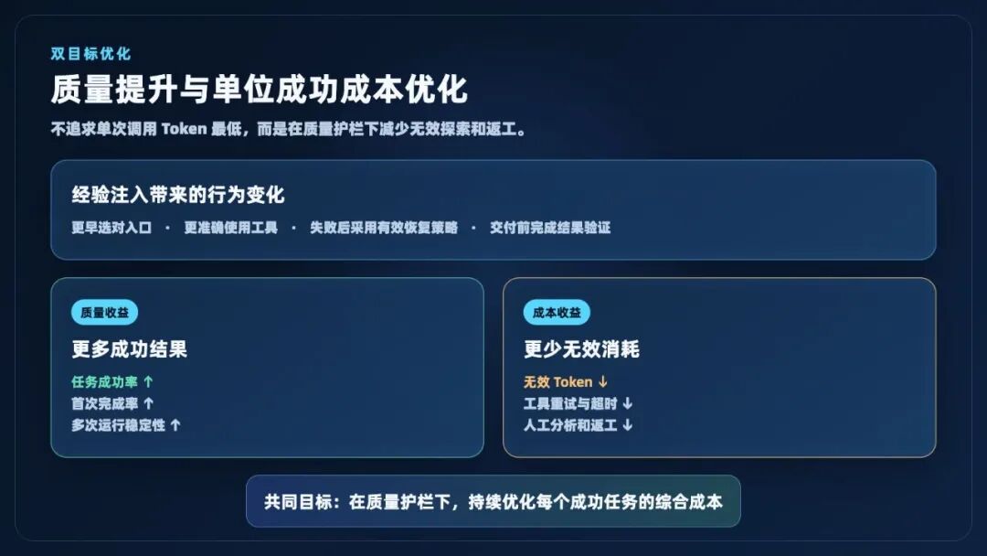 图片[5]-让 Agent 越用越准、成本越来越低：AgentLoop 的 Agent 经验自进化闭环 - AI资源导航站-AI资源导航站