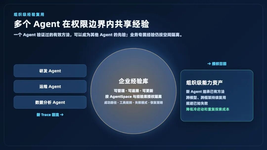 图片[7]-让 Agent 越用越准、成本越来越低：AgentLoop 的 Agent 经验自进化闭环 - AI资源导航站-AI资源导航站