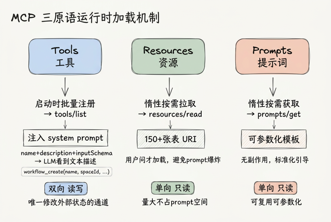 图片[2]-一文讲透Agent三件套：MCP、Skill、Hook如何给大模型装上护栏 - AI资源导航站-AI资源导航站