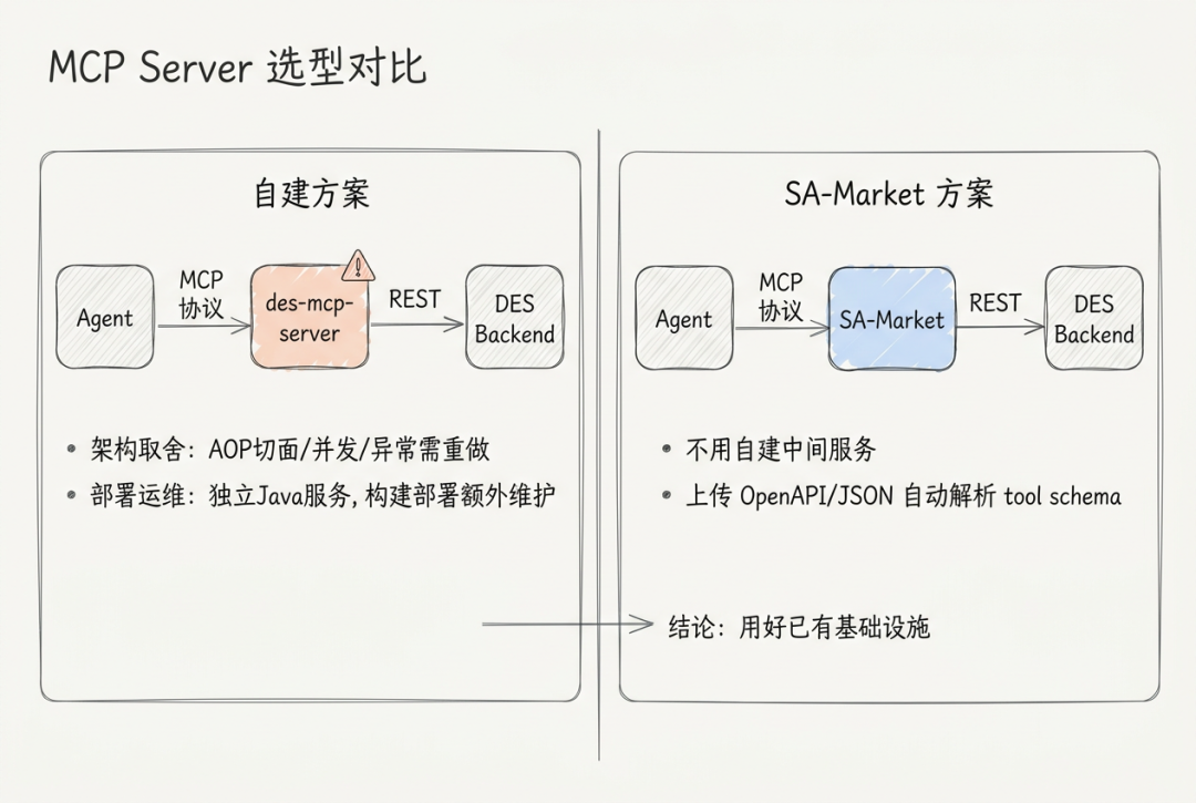 图片[3]-一文讲透Agent三件套：MCP、Skill、Hook如何给大模型装上护栏 - AI资源导航站-AI资源导航站