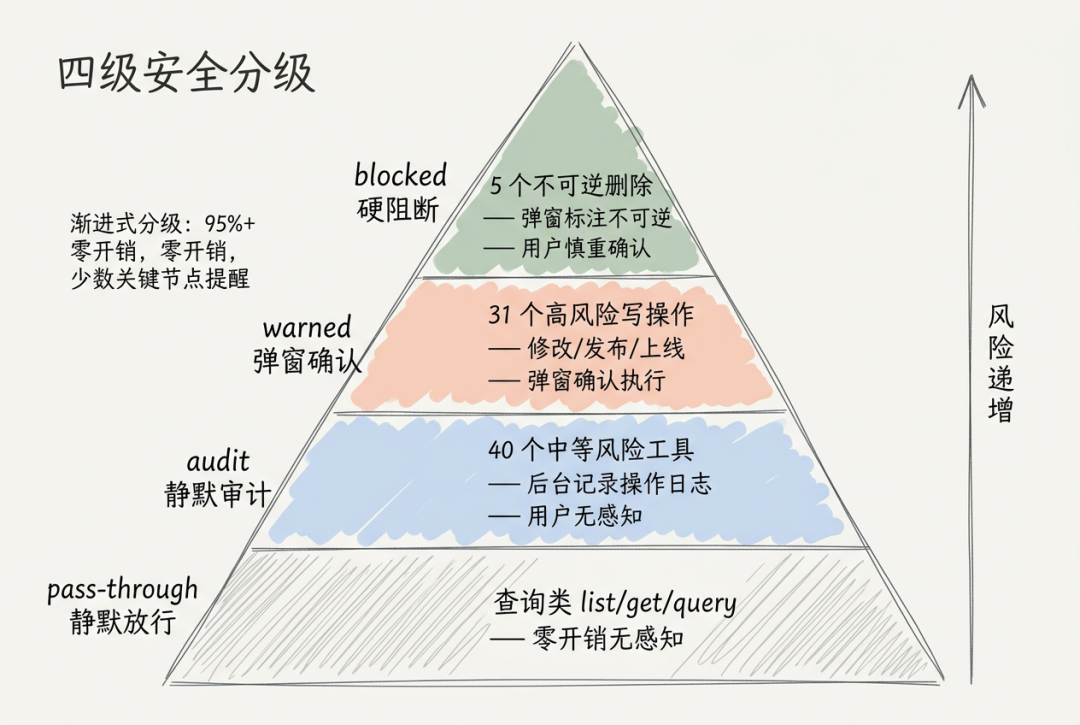 图片[7]-一文讲透Agent三件套：MCP、Skill、Hook如何给大模型装上护栏 - AI资源导航站-AI资源导航站