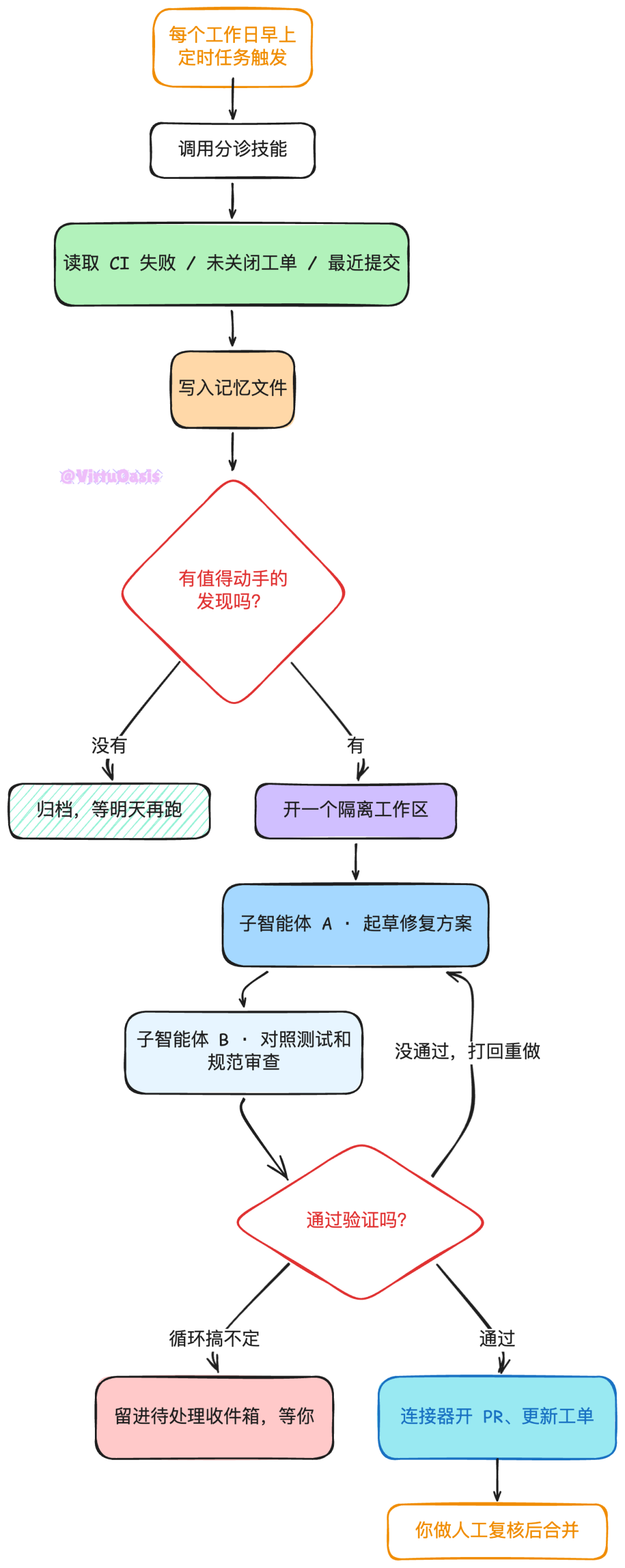 图片[3]-Loop Engineering 循环工程 - AI资源导航站-AI资源导航站