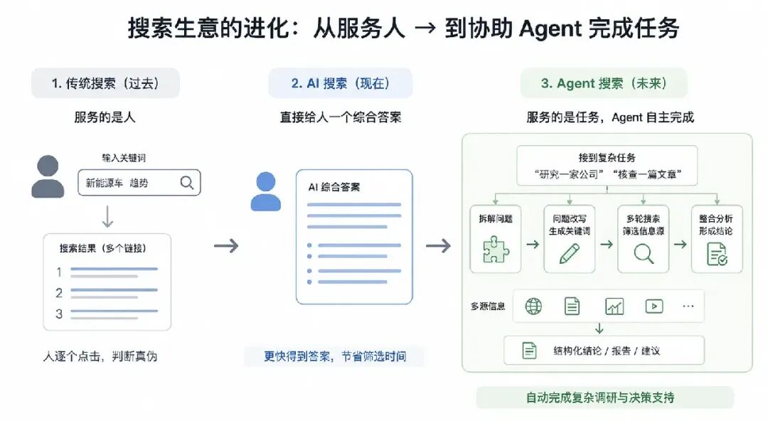 Agent 的上限看模型,底线看什么?