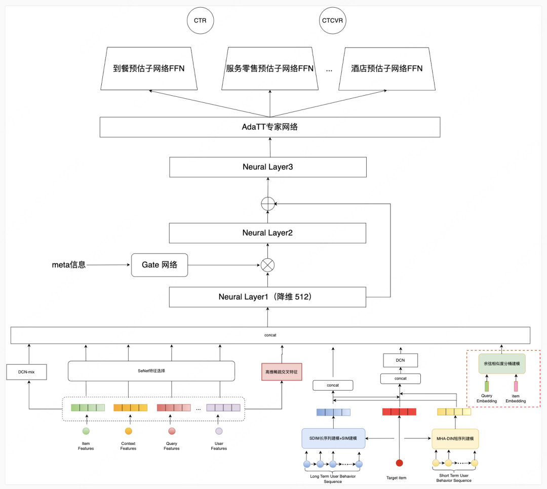 图片[9]-美团搜索3.0：LLM 语义表征在排序模型的探索与应用 - AI资源导航站-AI资源导航站