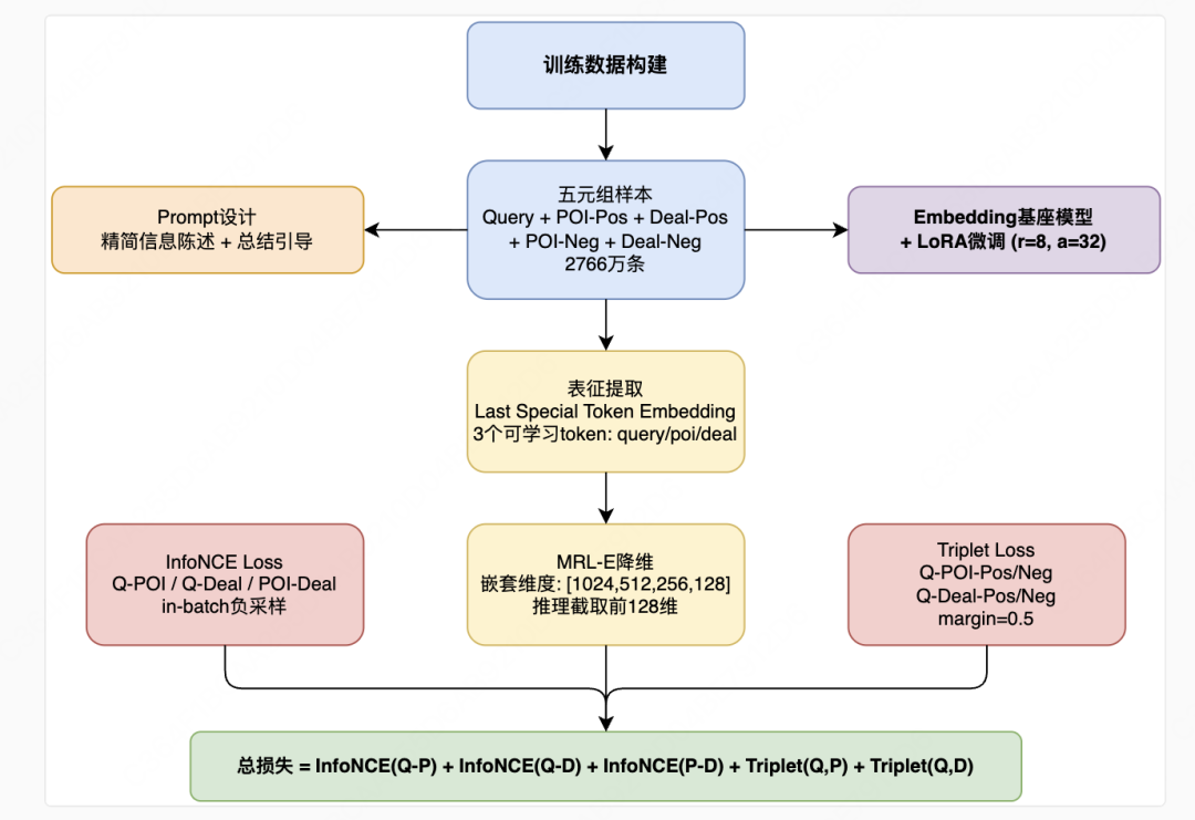 图片[15]-美团搜索3.0：LLM 语义表征在排序模型的探索与应用 - AI资源导航站-AI资源导航站