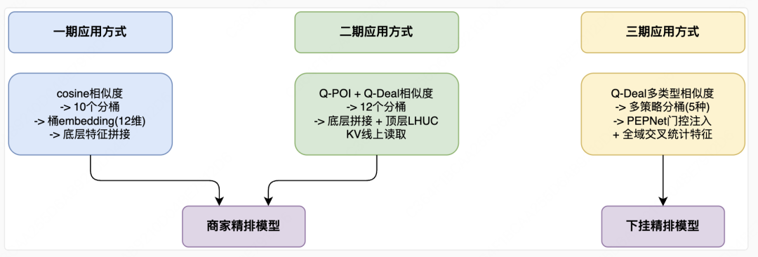 图片[32]-美团搜索3.0：LLM 语义表征在排序模型的探索与应用 - AI资源导航站-AI资源导航站
