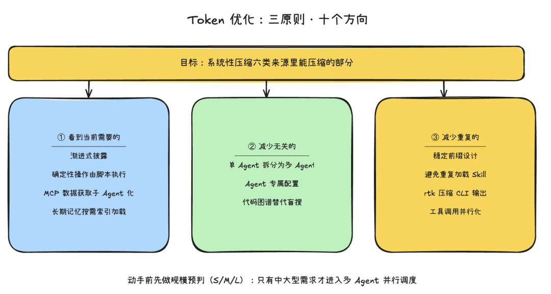 图片[3]-靠这10个优化点，我们把Multi-Agent工作流成本降了50%以上 - AI资源导航站-AI资源导航站