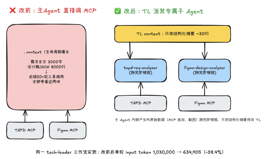 图片[5]-靠这10个优化点，我们把Multi-Agent工作流成本降了50%以上 - AI资源导航站-AI资源导航站
