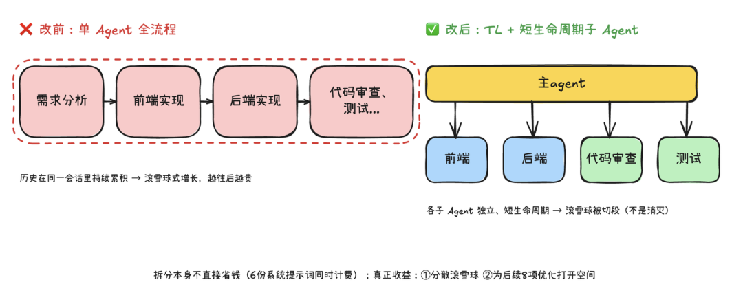 图片[6]-靠这10个优化点，我们把Multi-Agent工作流成本降了50%以上 - AI资源导航站-AI资源导航站